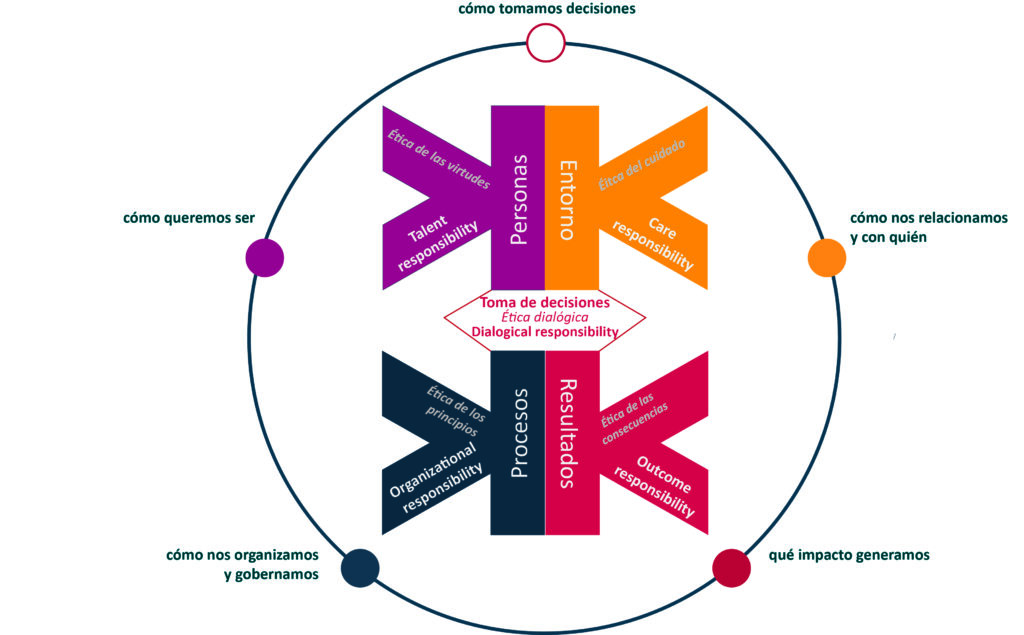 modelo beethik gestión ética