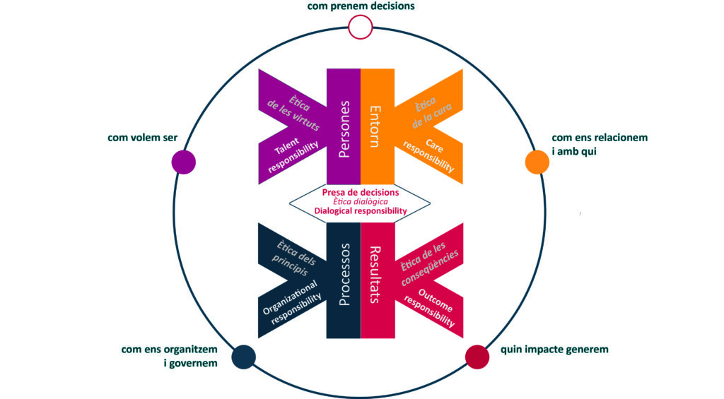 model beethik gestió ètica